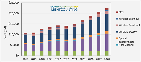 LC：2023年全球光收发器市场将下滑约1%